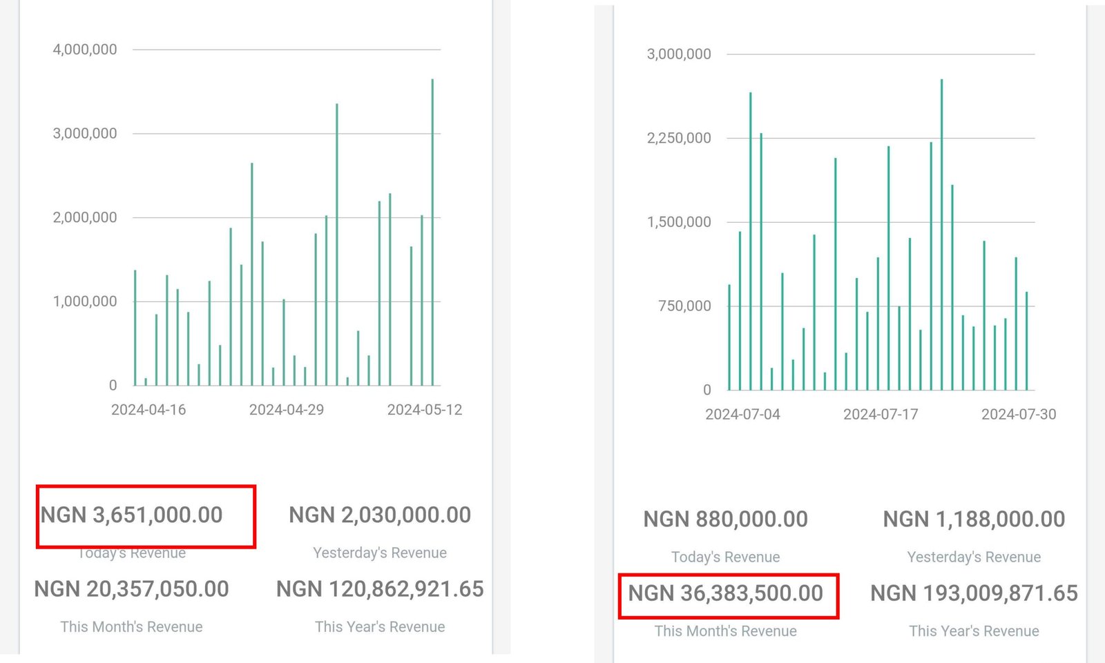 Tech Studio Academy revenue dashboards showing a strong July 2024 month