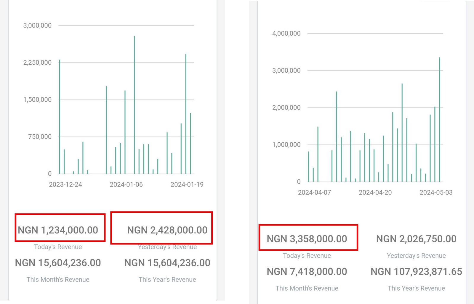 Tech Studio Academy revenue dashboards showing multi-million-naira single days in early 2024