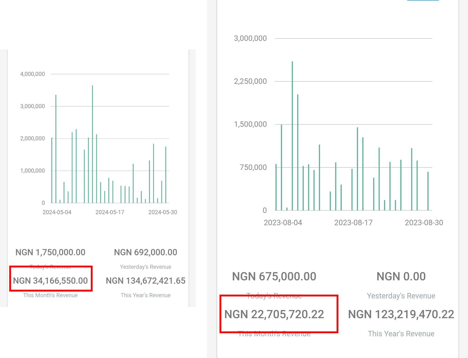 Tech Studio Academy revenue dashboards for May 2024 and August 2023
